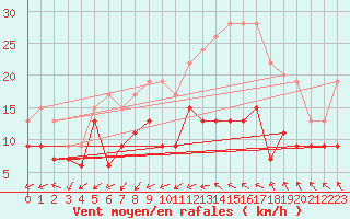 Courbe de la force du vent pour Evreux (27)