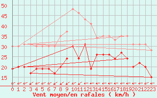 Courbe de la force du vent pour Ile du Levant (83)