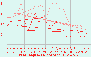 Courbe de la force du vent pour Tours (37)