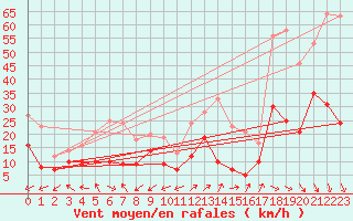 Courbe de la force du vent pour Grenoble/St-Etienne-St-Geoirs (38)