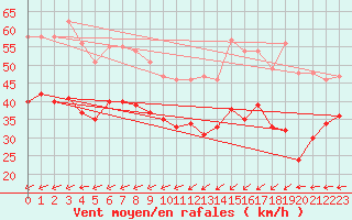 Courbe de la force du vent pour Dunkerque (59)