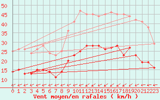 Courbe de la force du vent pour Ploudalmezeau (29)