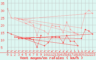 Courbe de la force du vent pour Nancy - Ochey (54)