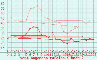 Courbe de la force du vent pour Putbus