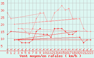 Courbe de la force du vent pour Melun (77)