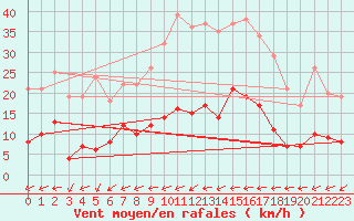 Courbe de la force du vent pour Belm