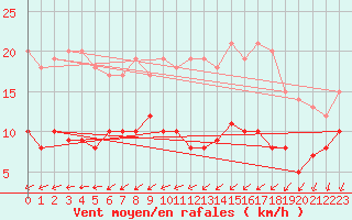 Courbe de la force du vent pour Oschatz