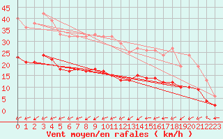 Courbe de la force du vent pour Braunlage