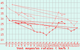 Courbe de la force du vent pour Hallig Hooge