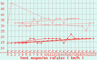 Courbe de la force du vent pour Munte (Be)