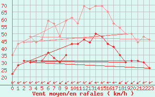 Courbe de la force du vent pour La Ciotat / Bec de l