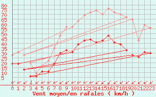 Courbe de la force du vent pour Cap Pertusato (2A)