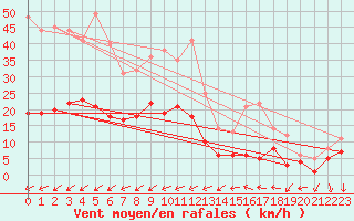 Courbe de la force du vent pour Soltau