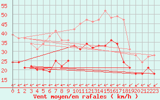 Courbe de la force du vent pour Leinefelde