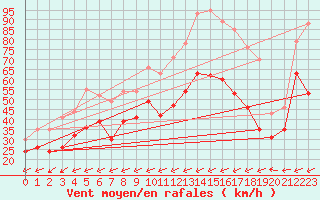 Courbe de la force du vent pour Le Dramont (83)
