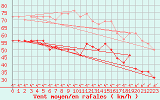 Courbe de la force du vent pour Ile du Levant (83)