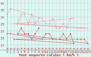 Courbe de la force du vent pour Koksijde (Be)