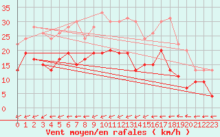 Courbe de la force du vent pour Tours (37)