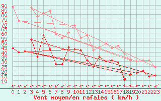 Courbe de la force du vent pour Le Dramont (83)