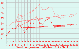 Courbe de la force du vent pour Grenoble/St-Etienne-St-Geoirs (38)