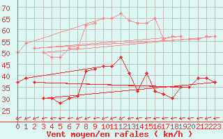 Courbe de la force du vent pour Ile du Levant (83)