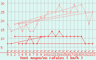 Courbe de la force du vent pour Mont-Rigi (Be)