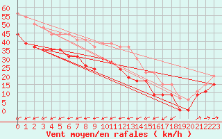 Courbe de la force du vent pour Ile du Levant (83)