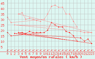 Courbe de la force du vent pour Chteauroux (36)