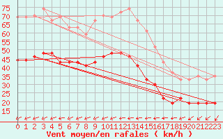 Courbe de la force du vent pour Ile du Levant (83)