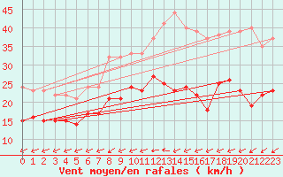 Courbe de la force du vent pour Boizenburg
