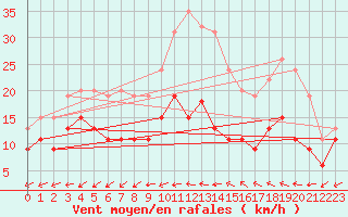 Courbe de la force du vent pour Tours (37)
