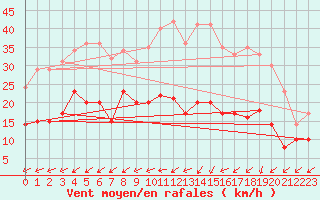 Courbe de la force du vent pour Nancy - Ochey (54)