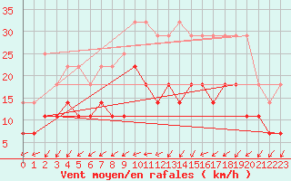 Courbe de la force du vent pour Kleine-Brogel (Be)