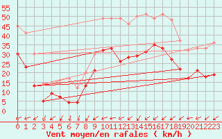Courbe de la force du vent pour Metz-Nancy-Lorraine (57)