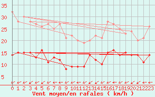 Courbe de la force du vent pour Bad Marienberg