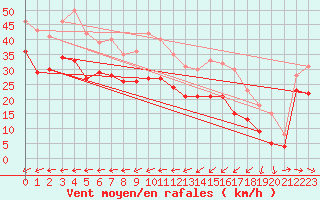 Courbe de la force du vent pour Ouessant (29)