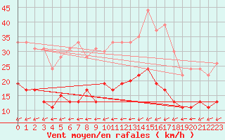 Courbe de la force du vent pour Belfort-Dorans (90)