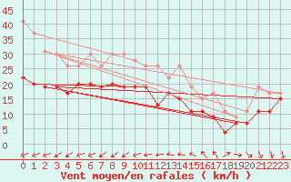 Courbe de la force du vent pour Pointe de Penmarch (29)