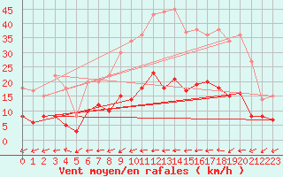 Courbe de la force du vent pour Lannion (22)