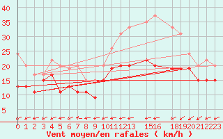 Courbe de la force du vent pour Avord (18)