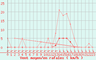 Courbe de la force du vent pour Lamballe (22)