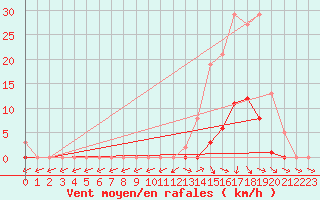 Courbe de la force du vent pour Almenches (61)