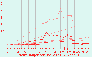 Courbe de la force du vent pour Christnach (Lu)