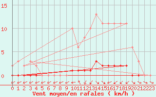 Courbe de la force du vent pour Saint-Germain-du-Puch (33)