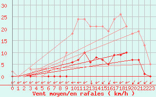 Courbe de la force du vent pour Trelly (50)