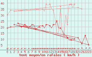Courbe de la force du vent pour Luebeck-Blankensee