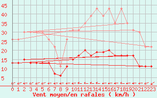 Courbe de la force du vent pour La Rochelle - Le Bout Blanc (17)