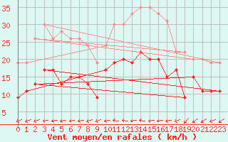 Courbe de la force du vent pour Cazaux (33)