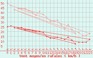 Courbe de la force du vent pour Ile d