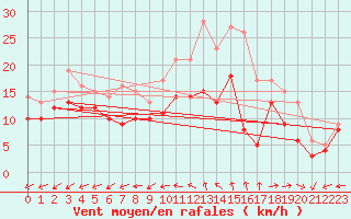 Courbe de la force du vent pour Lorient (56)